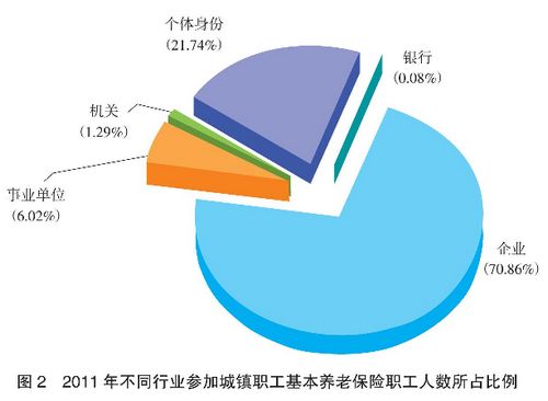 2011年銀行業參加城鎮養老保險人數同比降0.5%