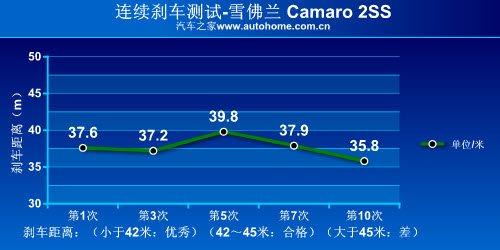 ��������؛ �yԇѩ���mCamaro���S���� ��܇֮��