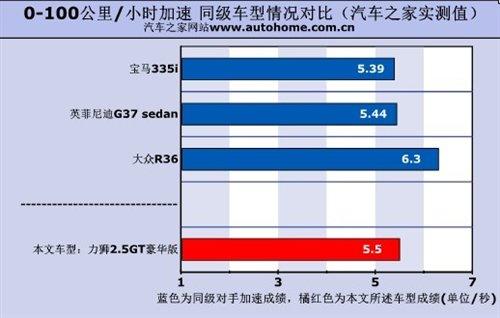 ���ܱ��F(xi��n)���˳��@ �yԇ˹�������{2.5GT ��܇֮��